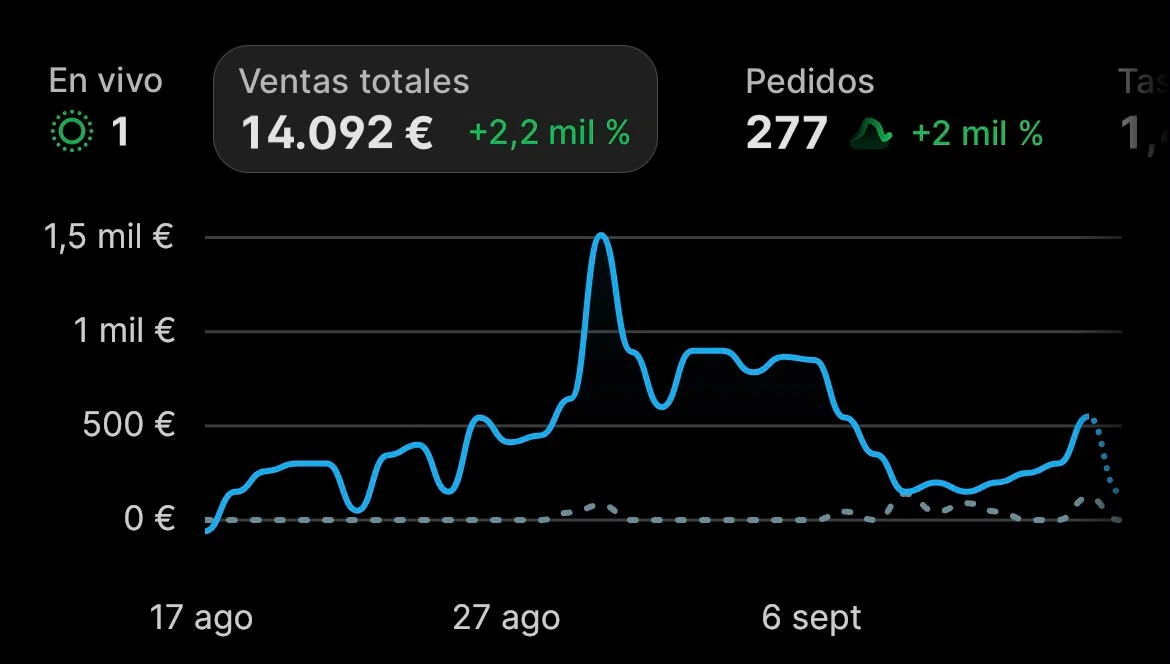 Sales dashboard with a chart starting on August 17: 14,092 euros in sales and 277 orders.